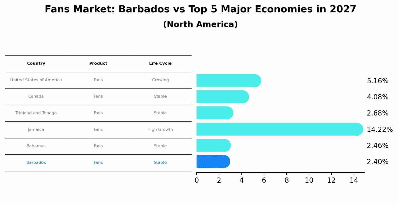 Fans Market: Barbados vs Top 5 Major Economies in 2027 (North America)
