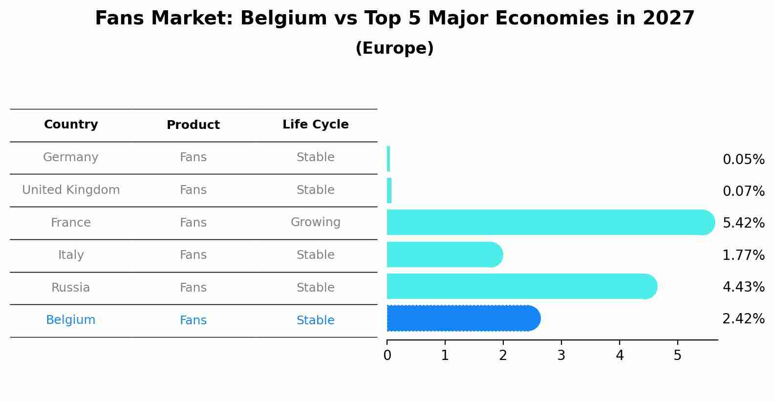 Fans Market: Belgium vs Top 5 Major Economies in 2027 (Europe)