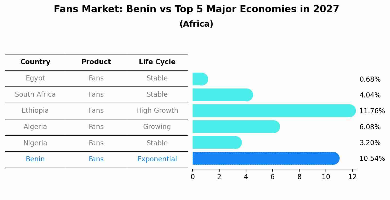 Fans Market: Benin vs Top 5 Major Economies in 2027 (Africa)
