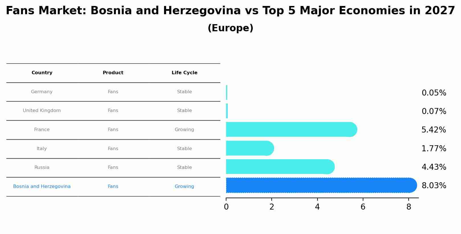 Fans Market: Bosnia and Herzegovina vs Top 5 Major Economies in 2027 (Europe)