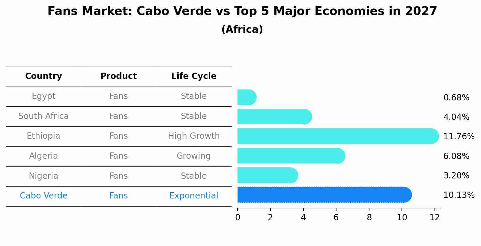 Fans Market: Cabo Verde vs Top 5 Major Economies in 2027 (Africa)