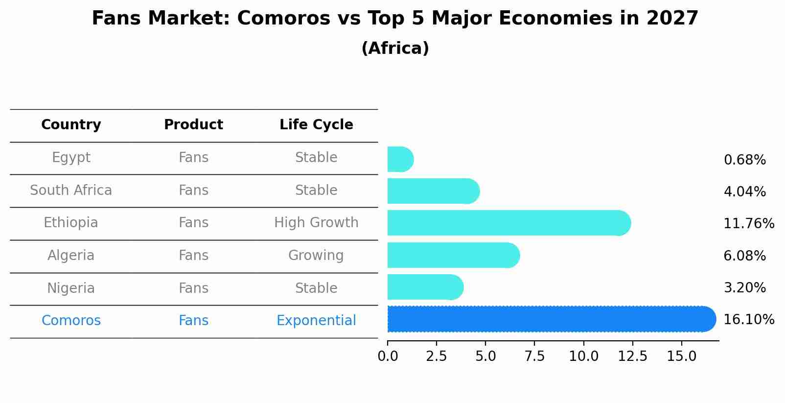 Fans Market: Comoros vs Top 5 Major Economies in 2027 (Africa)