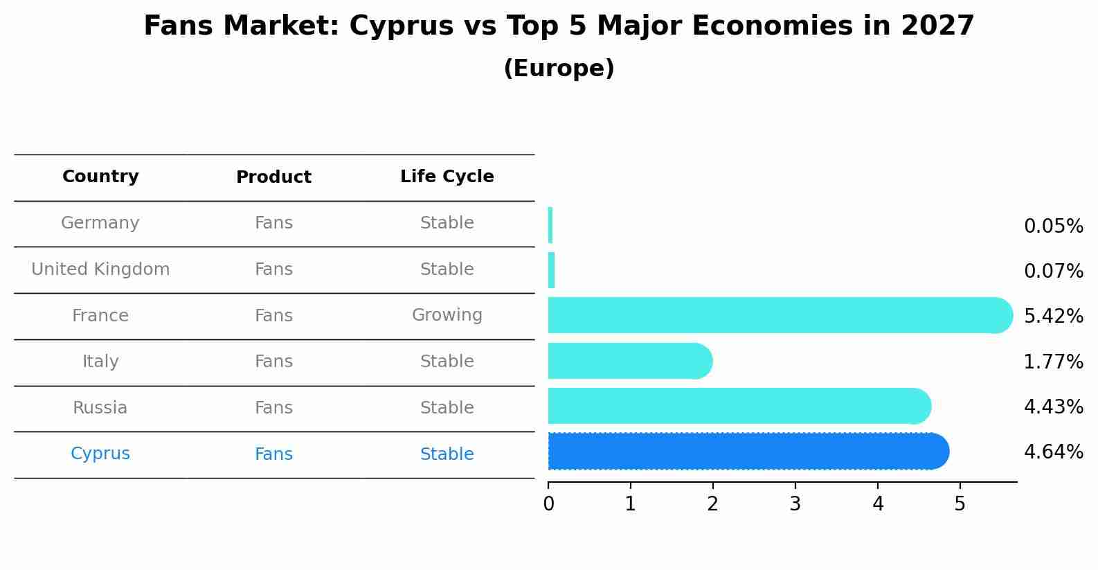 Fans Market: Cyprus vs Top 5 Major Economies in 2027 (Europe)