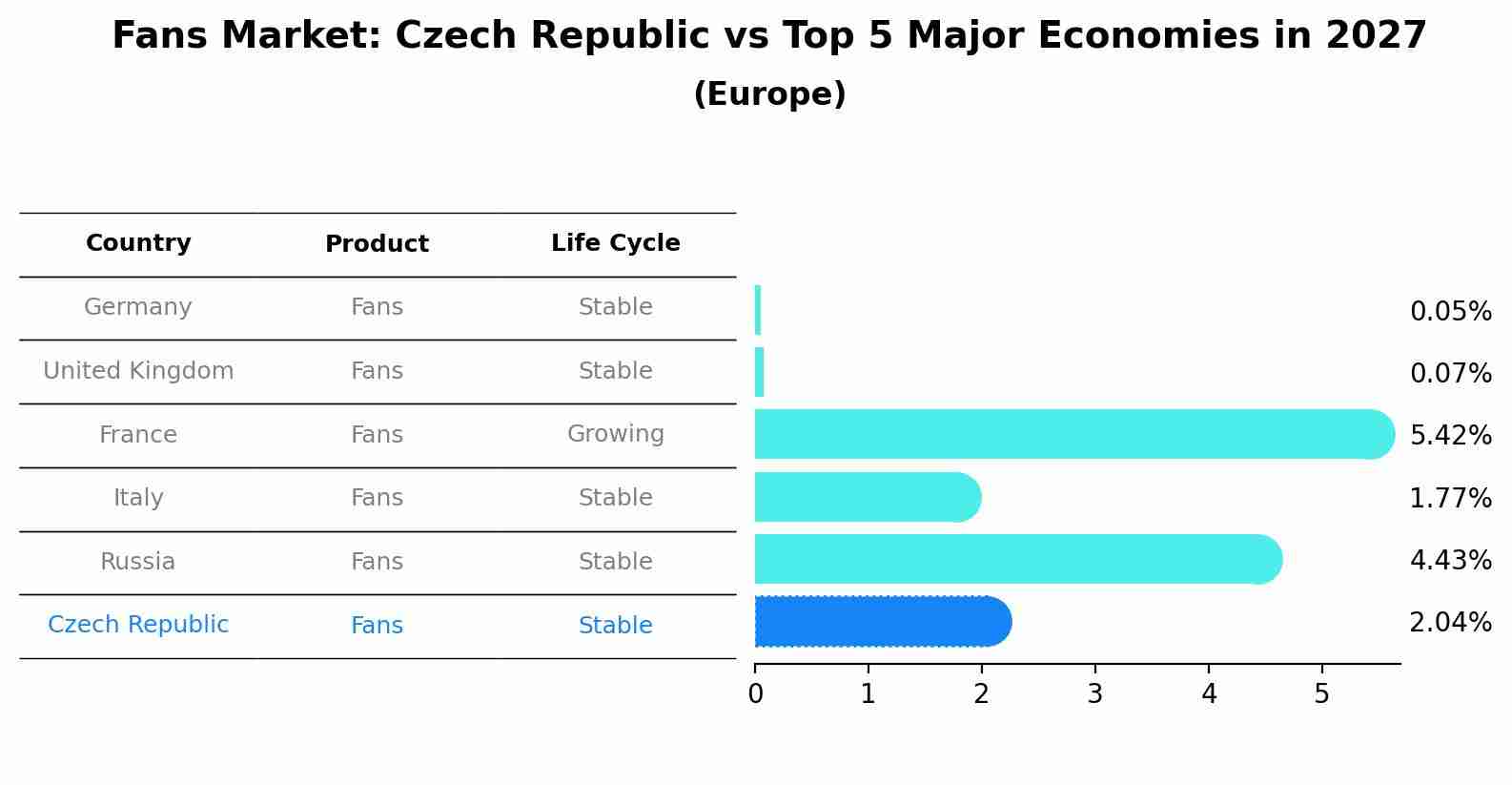 Fans Market: Czech Republic vs Top 5 Major Economies in 2027 (Europe)