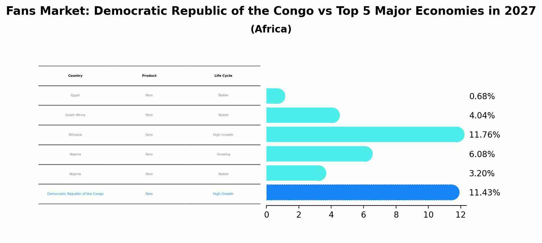 Fans Market: Democratic Republic of the Congo vs Top 5 Major Economies in 2027 (Africa)