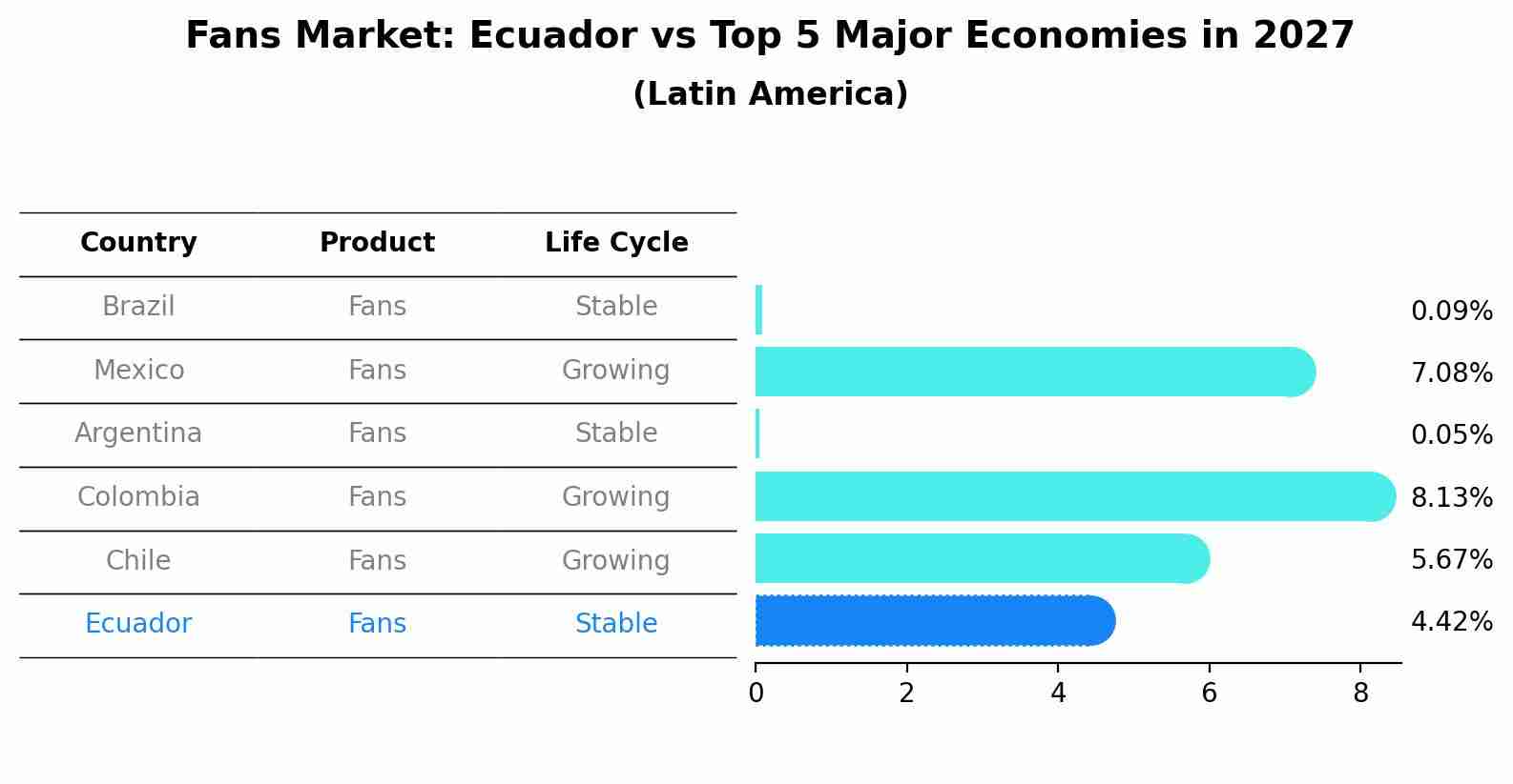 Fans Market: Ecuador vs Top 5 Major Economies in 2027 (Latin America)