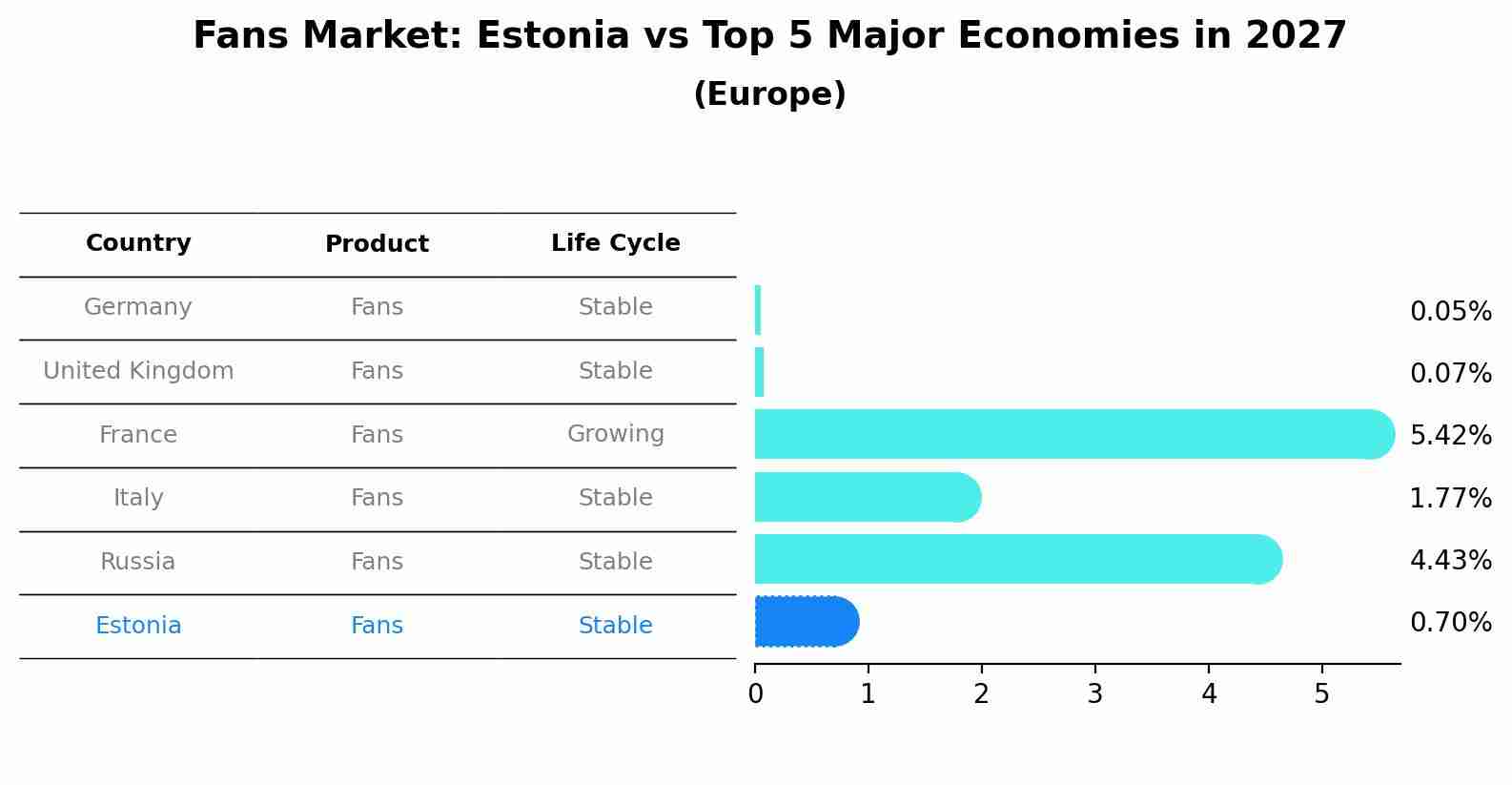 Fans Market: Estonia vs Top 5 Major Economies in 2027 (Europe)