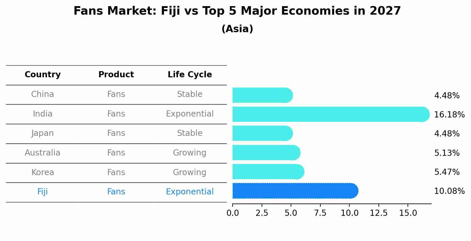 Fans Market: Fiji vs Top 5 Major Economies in 2027 (Asia)