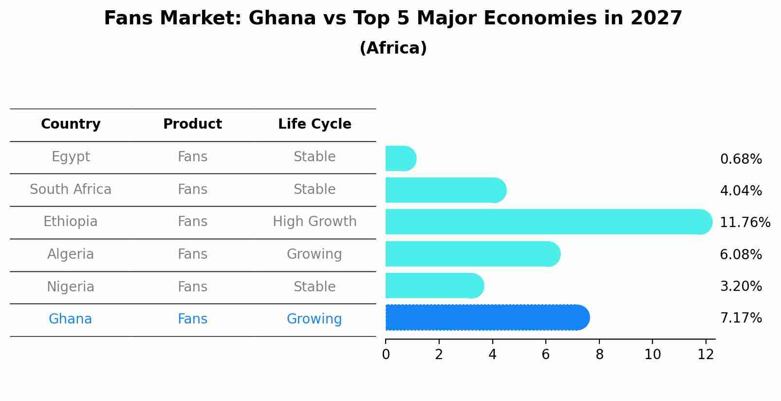 Fans Market: Ghana vs Top 5 Major Economies in 2027 (Africa)