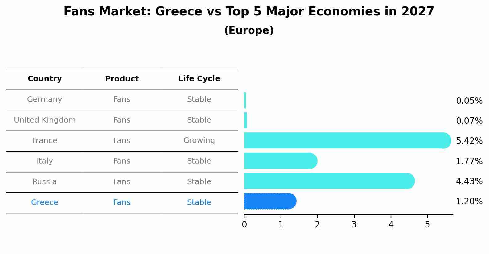 Fans Market: Greece vs Top 5 Major Economies in 2027 (Europe)