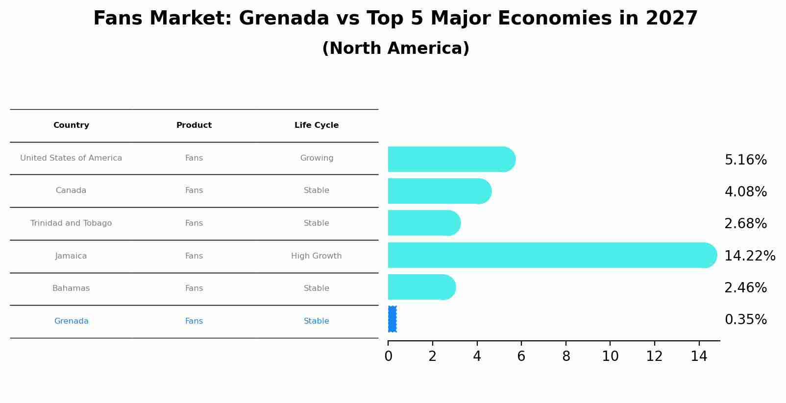 Fans Market: Grenada vs Top 5 Major Economies in 2027 (North America)