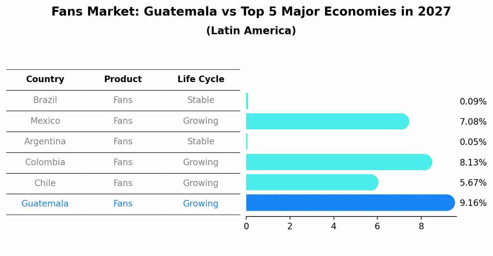 Fans Market: Guatemala vs Top 5 Major Economies in 2027 (Latin America)