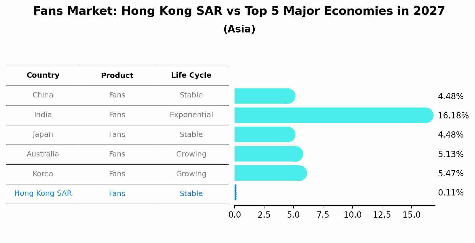 Fans Market: Hong Kong SAR vs Top 5 Major Economies in 2027 (Asia)