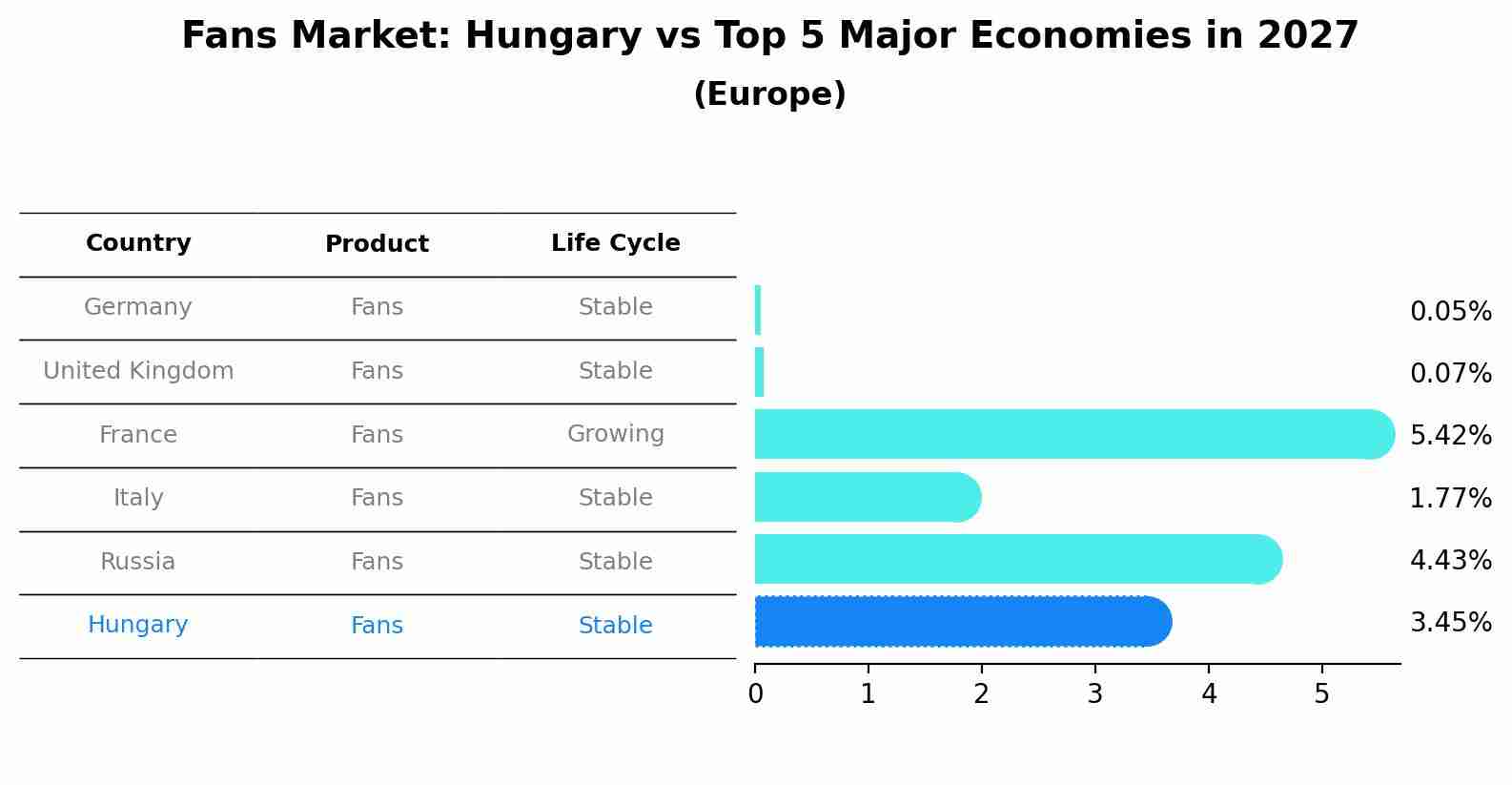 Fans Market: Hungary vs Top 5 Major Economies in 2027 (Europe)