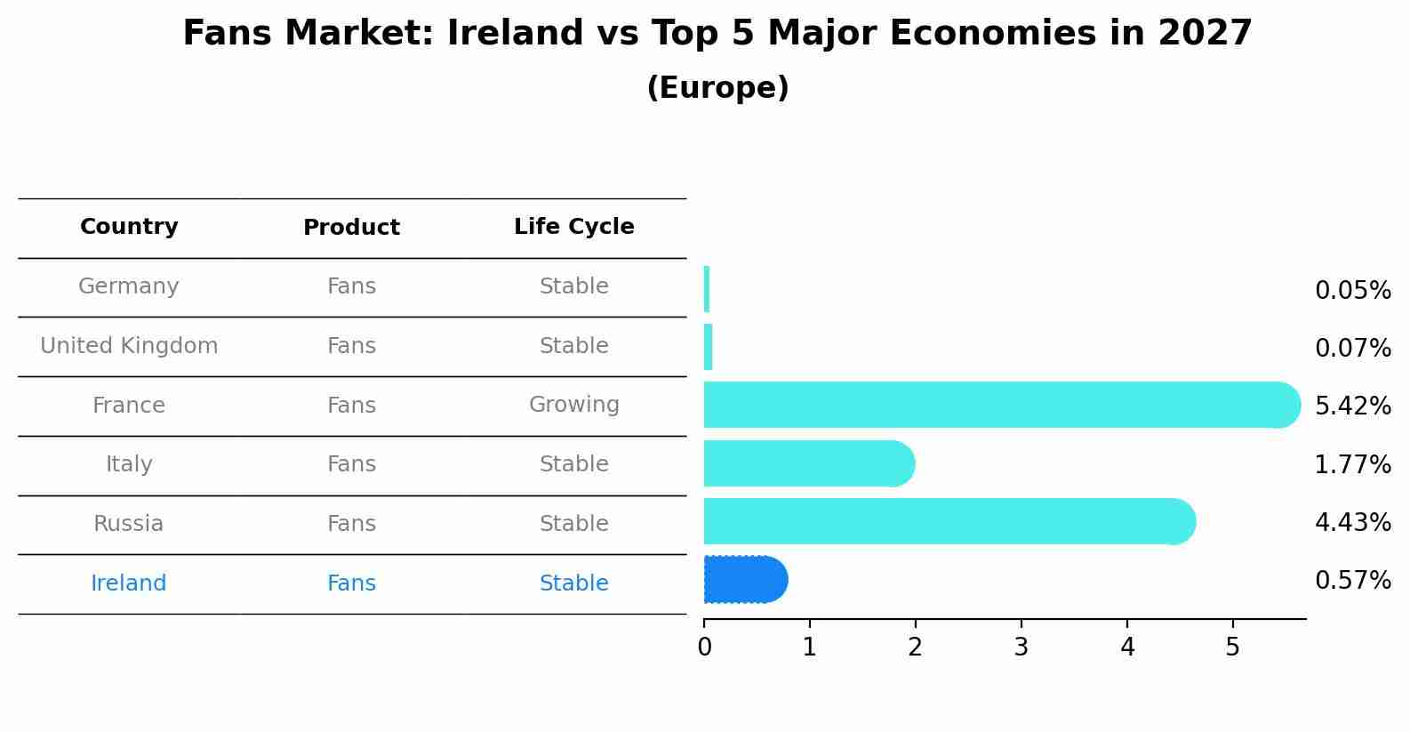 Fans Market: Ireland vs Top 5 Major Economies in 2027 (Europe)