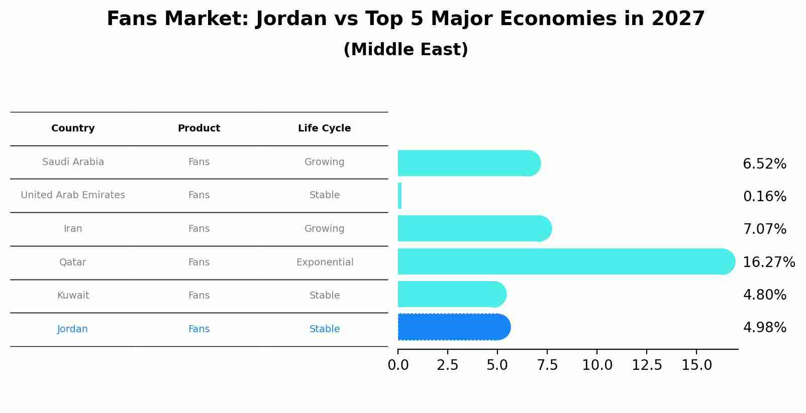 Fans Market: Jordan vs Top 5 Major Economies in 2027 (Middle East)