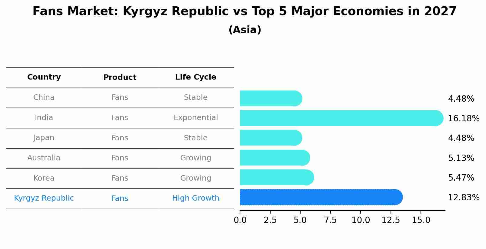 Fans Market: Kyrgyz Republic vs Top 5 Major Economies in 2027 (Asia)