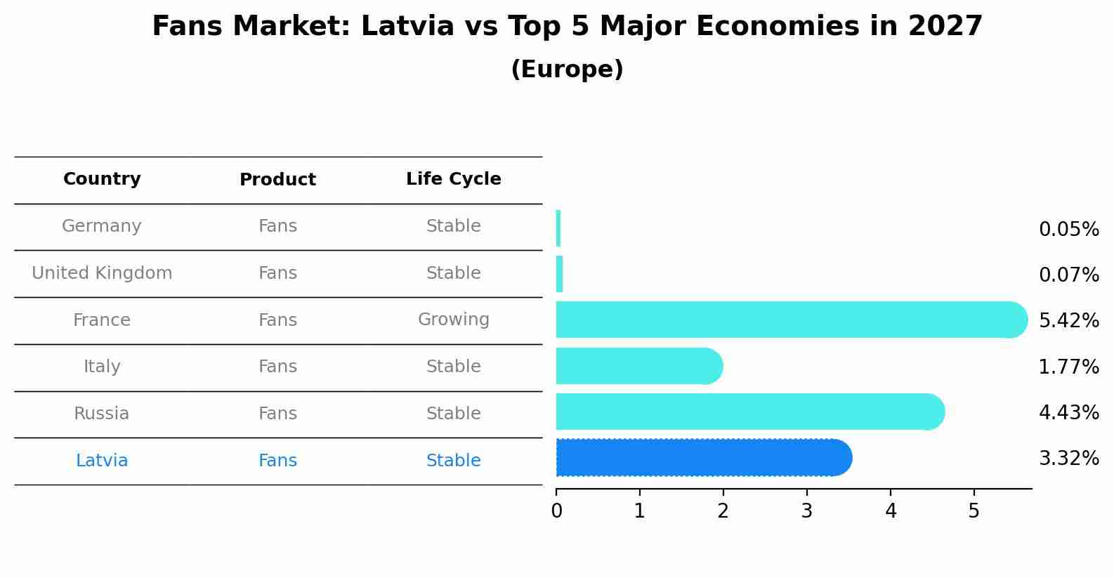 Fans Market: Latvia vs Top 5 Major Economies in 2027 (Europe)