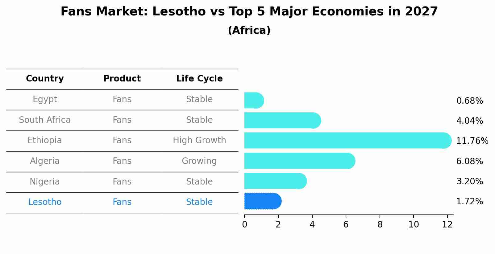 Fans Market: Lesotho vs Top 5 Major Economies in 2027 (Africa)