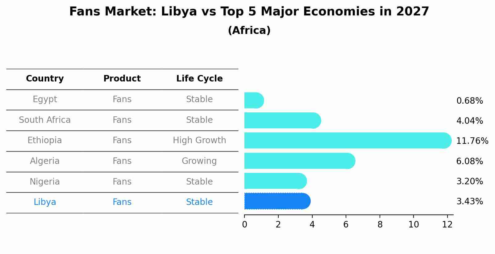 Fans Market: Libya vs Top 5 Major Economies in 2027 (Africa)