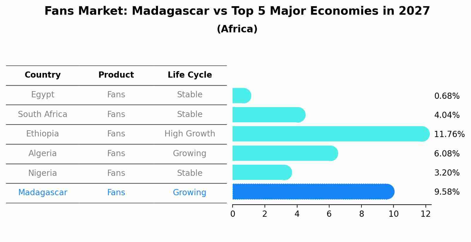 Fans Market: Madagascar vs Top 5 Major Economies in 2027 (Africa)