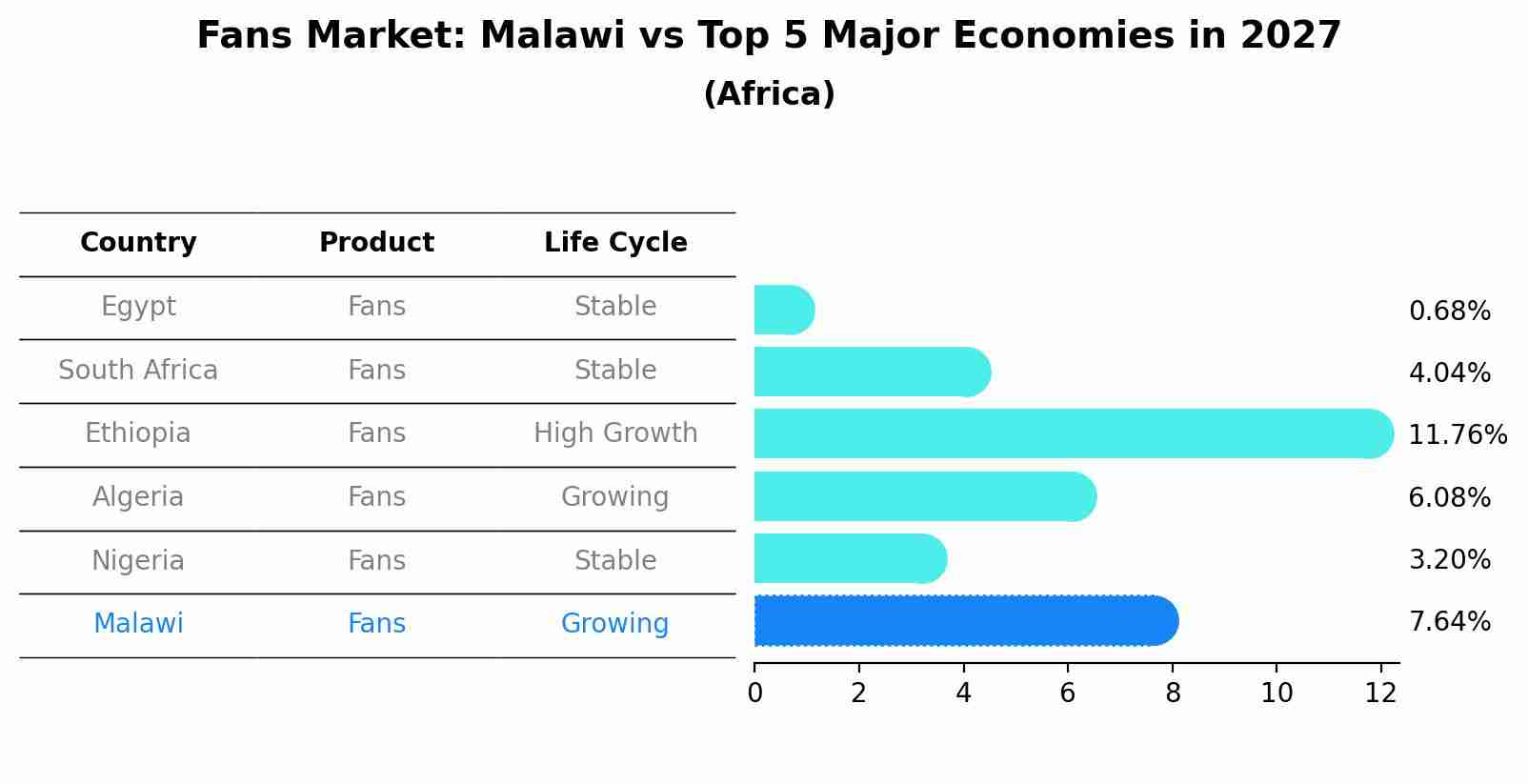 Fans Market: Malawi vs Top 5 Major Economies in 2027 (Africa)