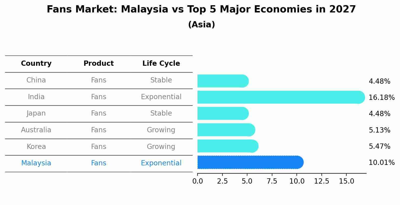 Fans Market: Malaysia vs Top 5 Major Economies in 2027 (Asia)