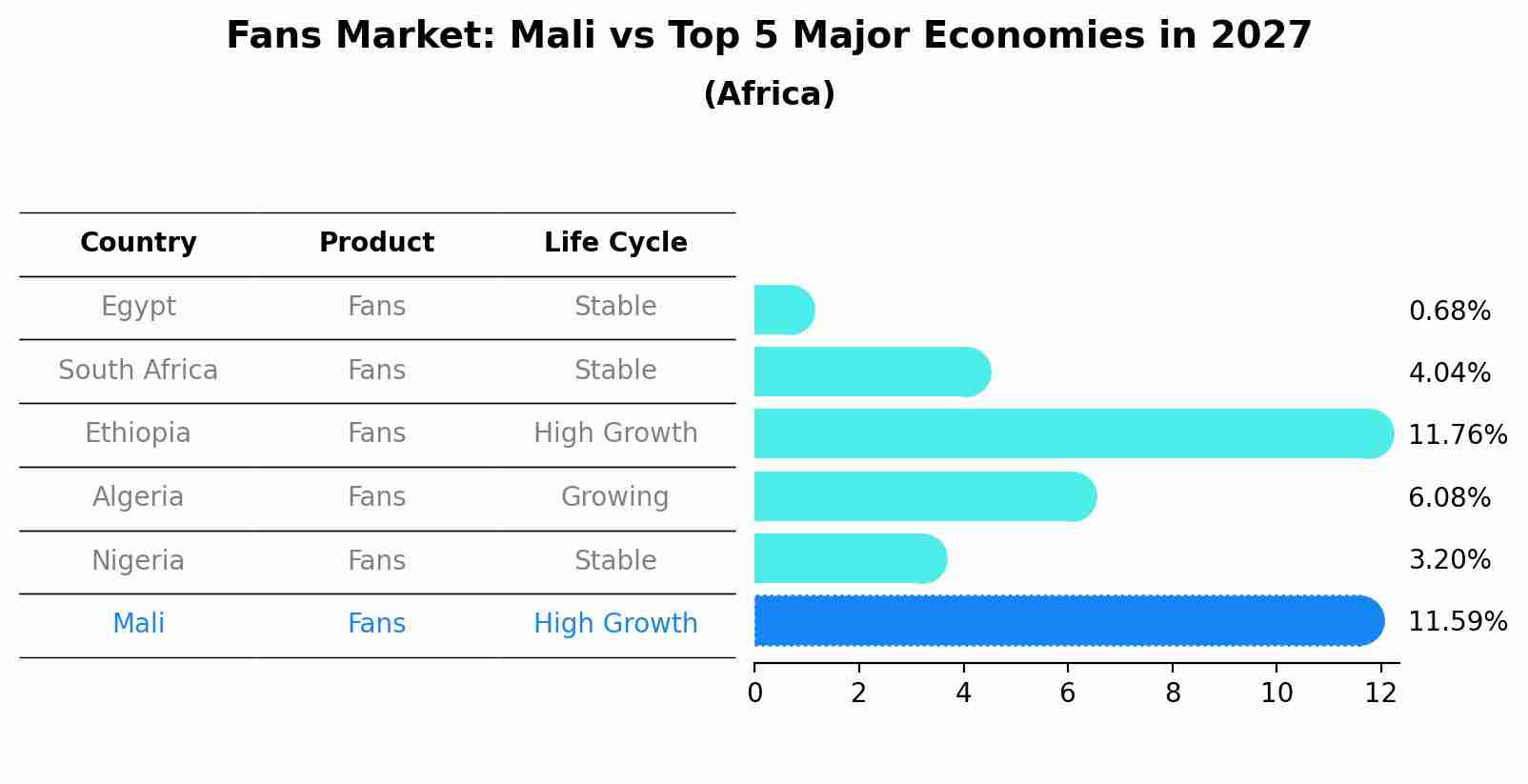 Fans Market: Mali vs Top 5 Major Economies in 2027 (Africa)