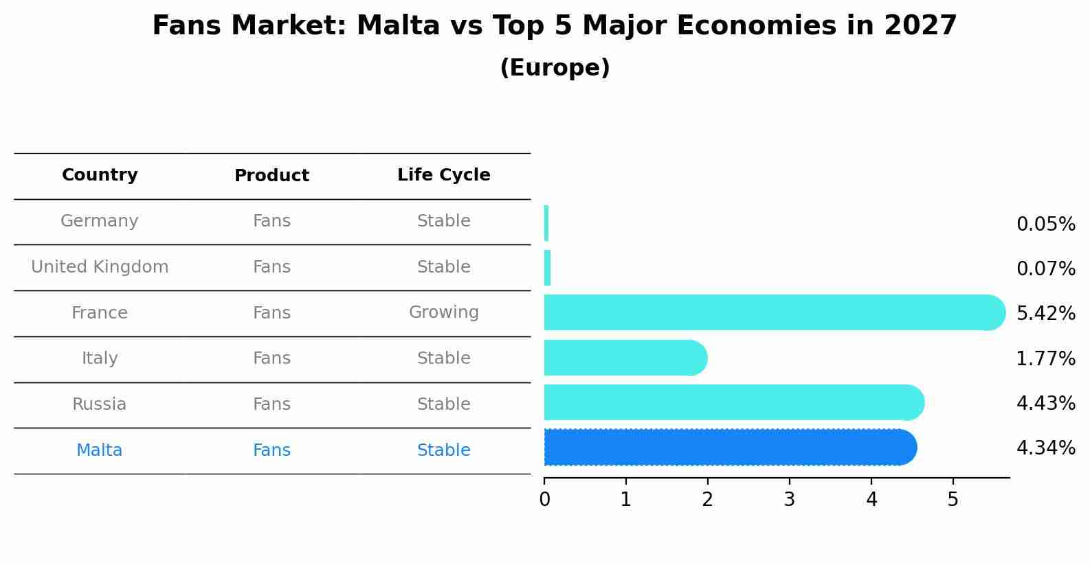 Fans Market: Malta vs Top 5 Major Economies in 2027 (Europe)