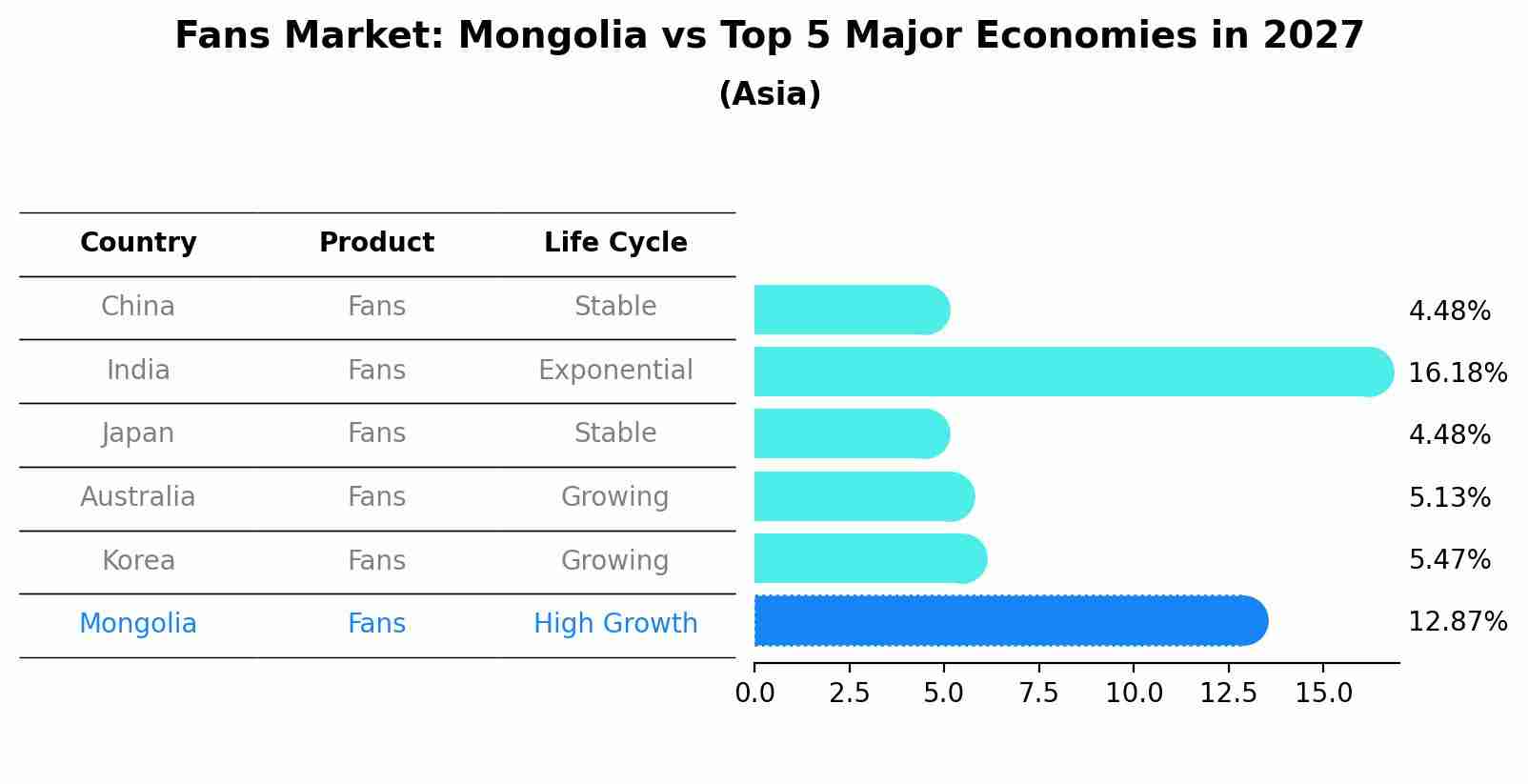 Fans Market: Mongolia vs Top 5 Major Economies in 2027 (Asia)