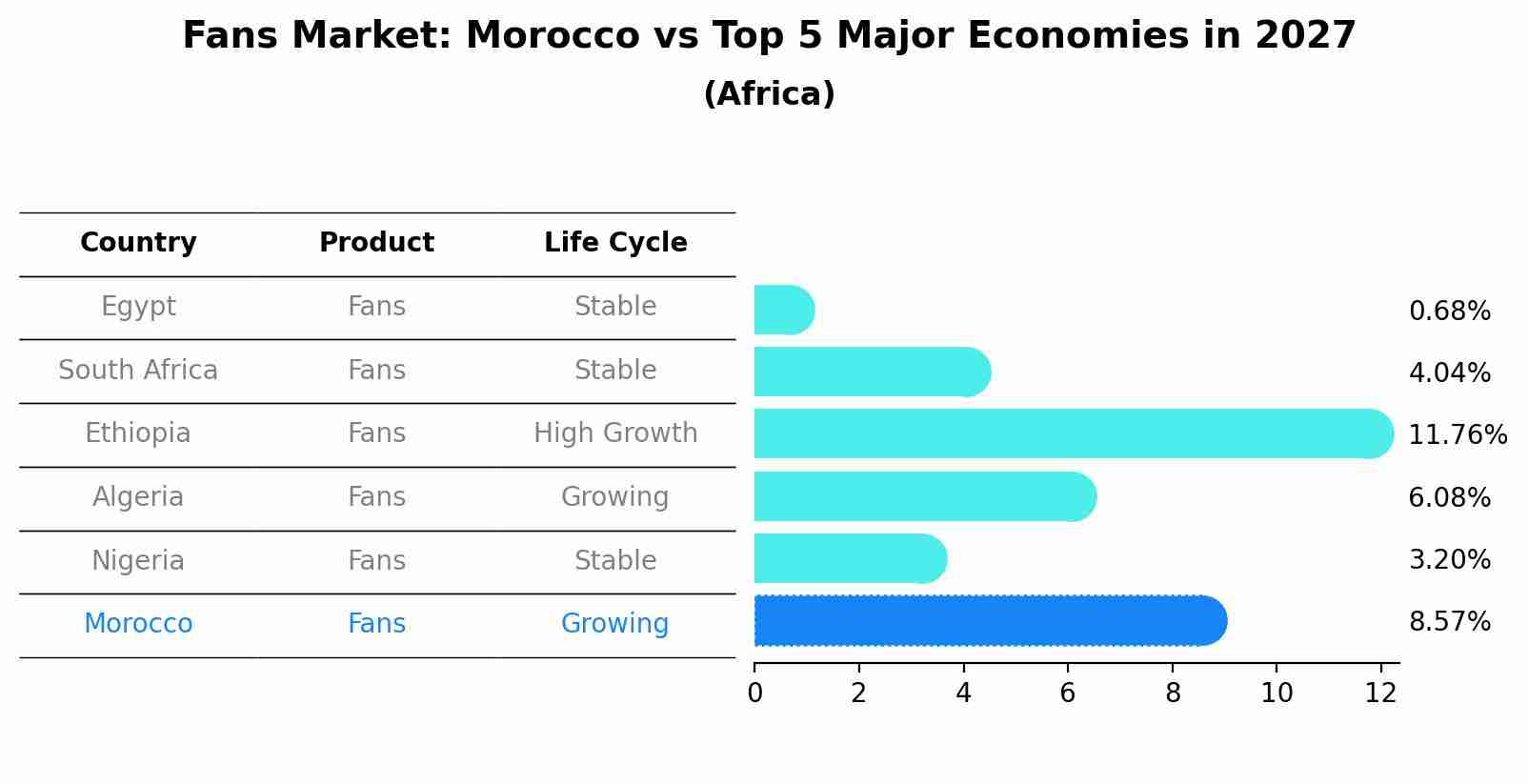 Fans Market: Morocco vs Top 5 Major Economies in 2027 (Africa)