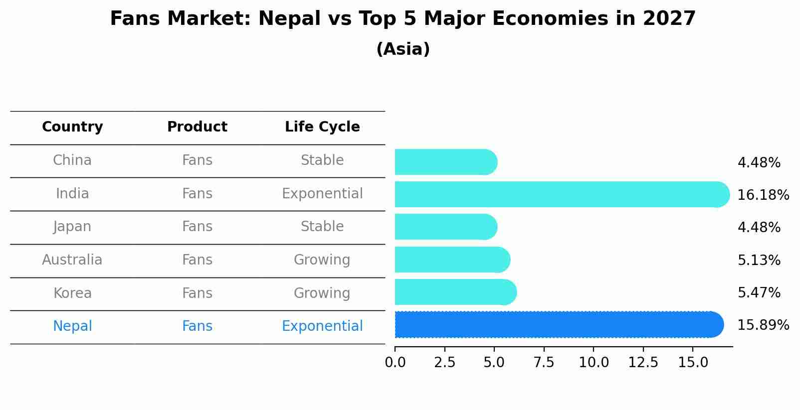 Fans Market: Nepal vs Top 5 Major Economies in 2027 (Asia)