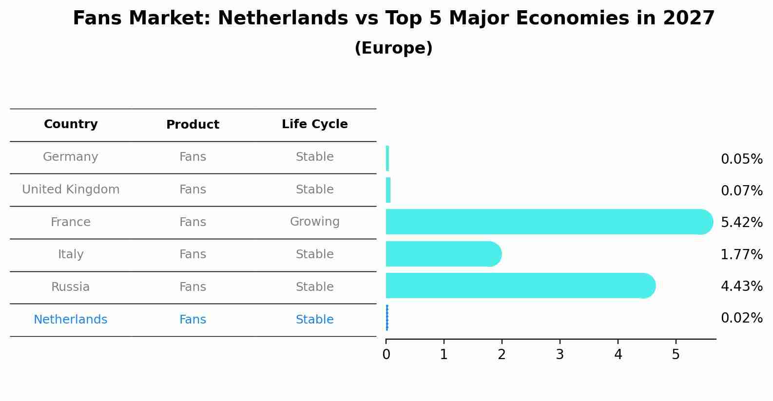 Fans Market: Netherlands vs Top 5 Major Economies in 2027 (Europe)