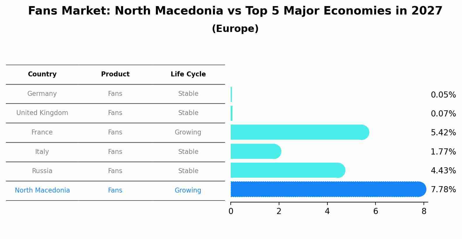 Fans Market: North Macedonia vs Top 5 Major Economies in 2027 (Europe)