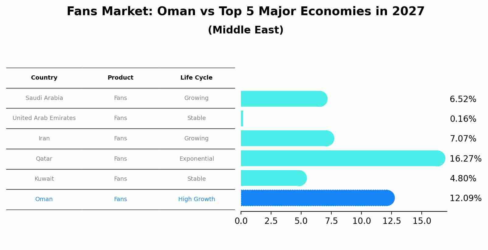 Fans Market: Oman vs Top 5 Major Economies in 2027 (Middle East)