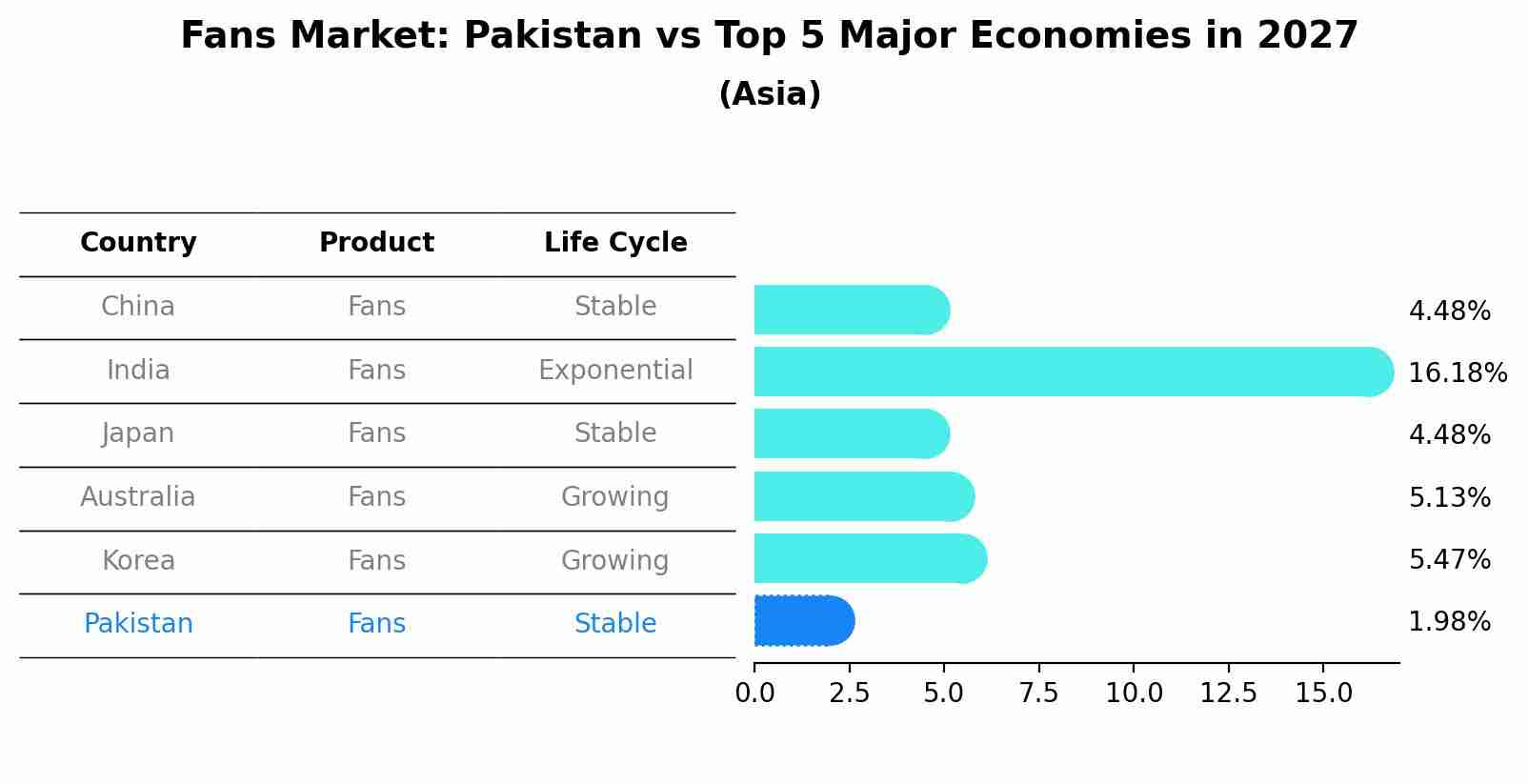 Fans Market: Pakistan vs Top 5 Major Economies in 2027 (Asia)