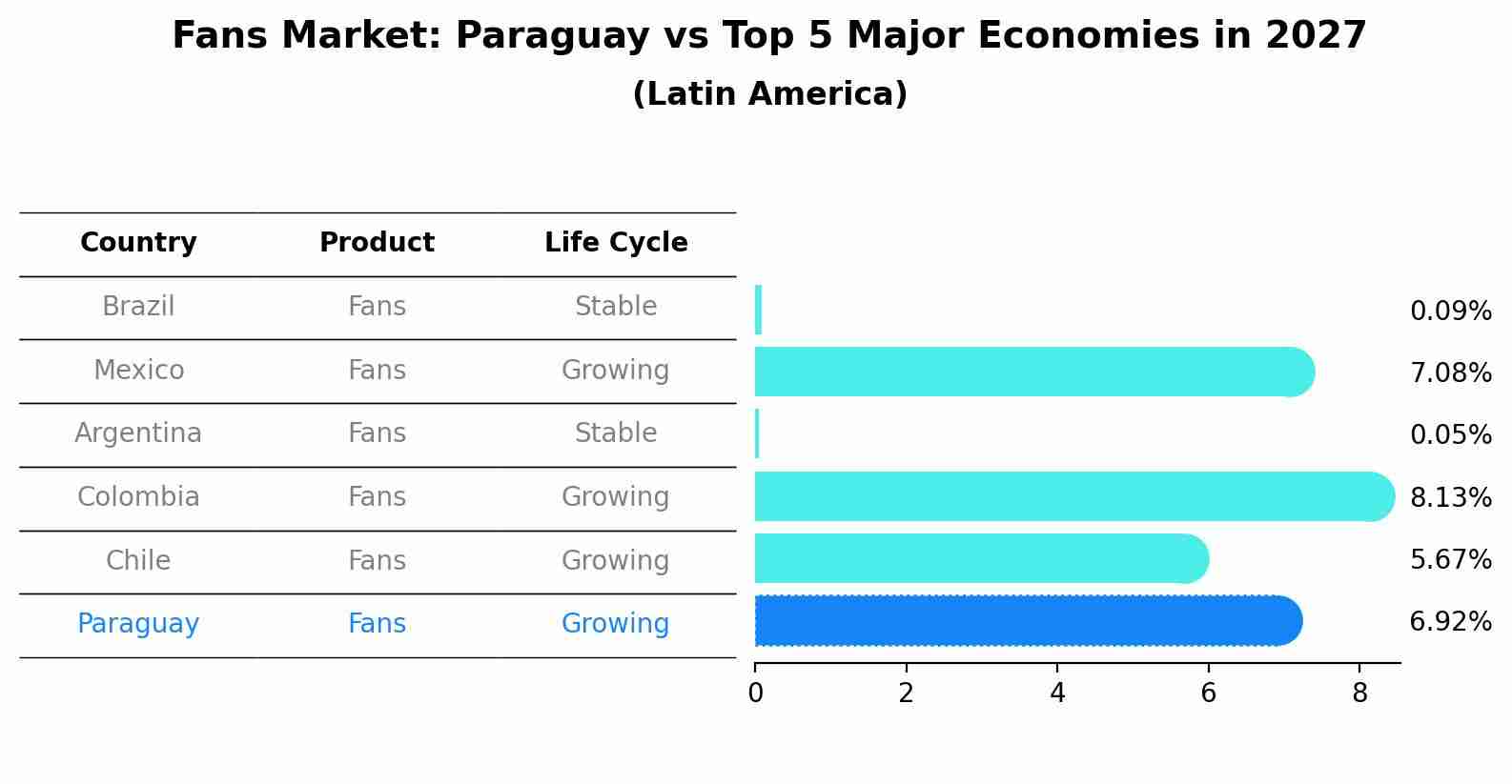 Fans Market: Paraguay vs Top 5 Major Economies in 2027 (Latin America)