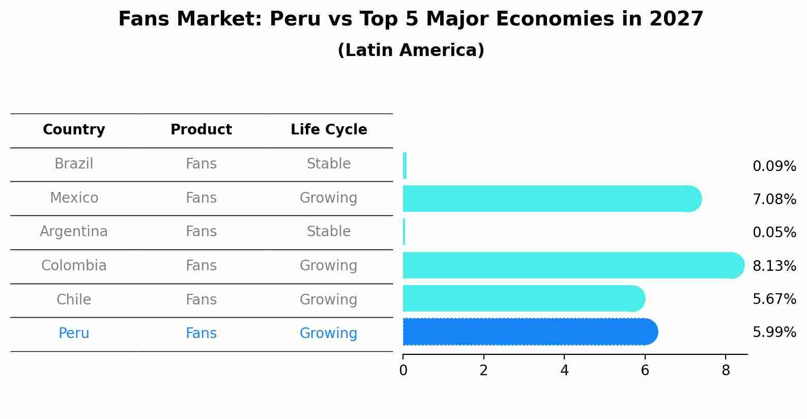Fans Market: Peru vs Top 5 Major Economies in 2027 (Latin America)