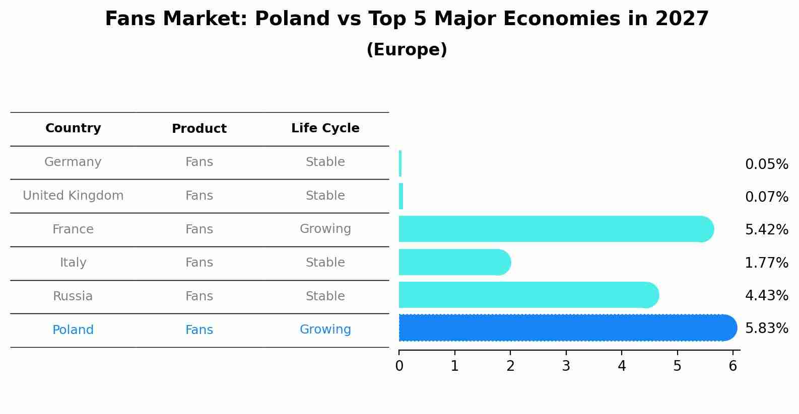 Fans Market: Poland vs Top 5 Major Economies in 2027 (Europe)