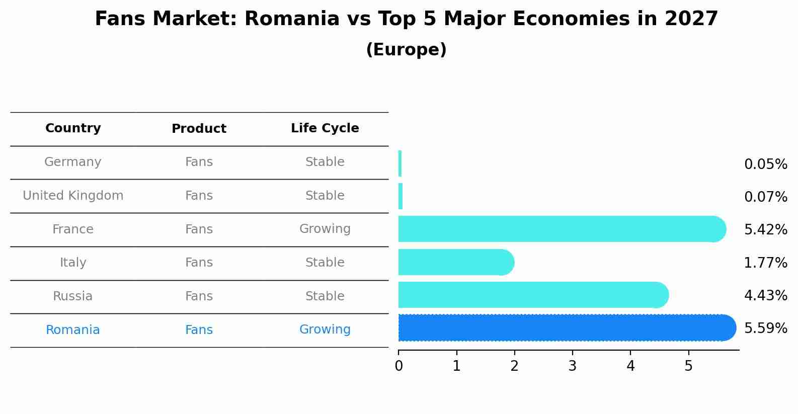 Fans Market: Romania vs Top 5 Major Economies in 2027 (Europe)
