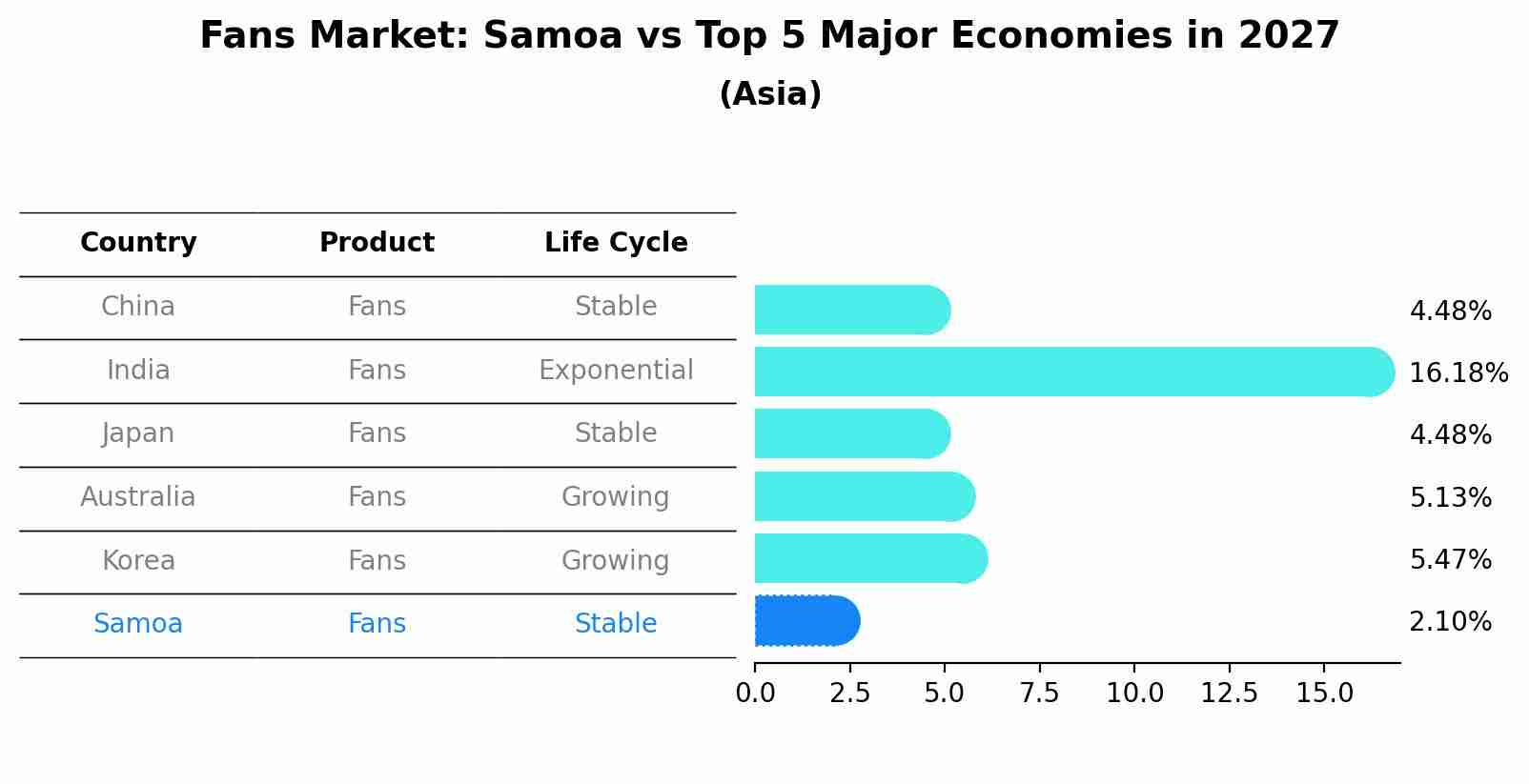 Fans Market: Samoa vs Top 5 Major Economies in 2027 (Asia)