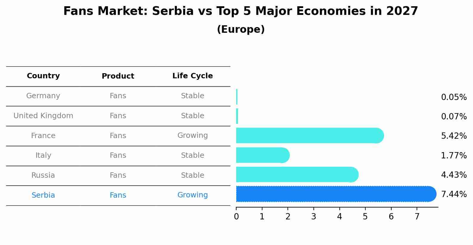 Fans Market: Serbia vs Top 5 Major Economies in 2027 (Europe)