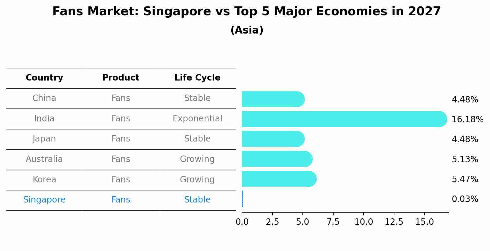 Fans Market: Singapore vs Top 5 Major Economies in 2027 (Asia)