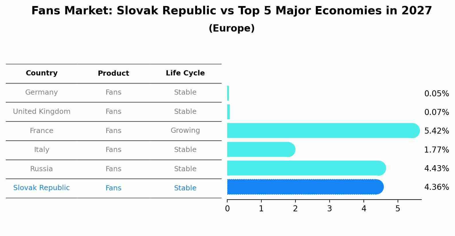 Fans Market: Slovak Republic vs Top 5 Major Economies in 2027 (Europe)