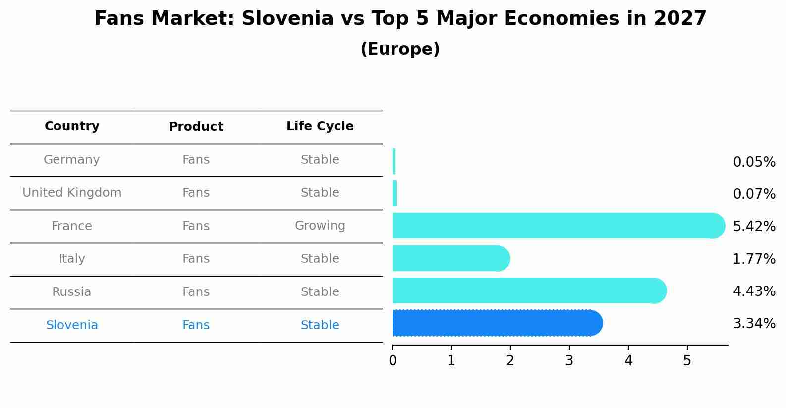 Fans Market: Slovenia vs Top 5 Major Economies in 2027 (Europe)