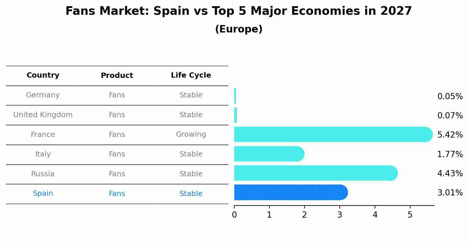 Fans Market: Spain vs Top 5 Major Economies in 2027 (Europe)