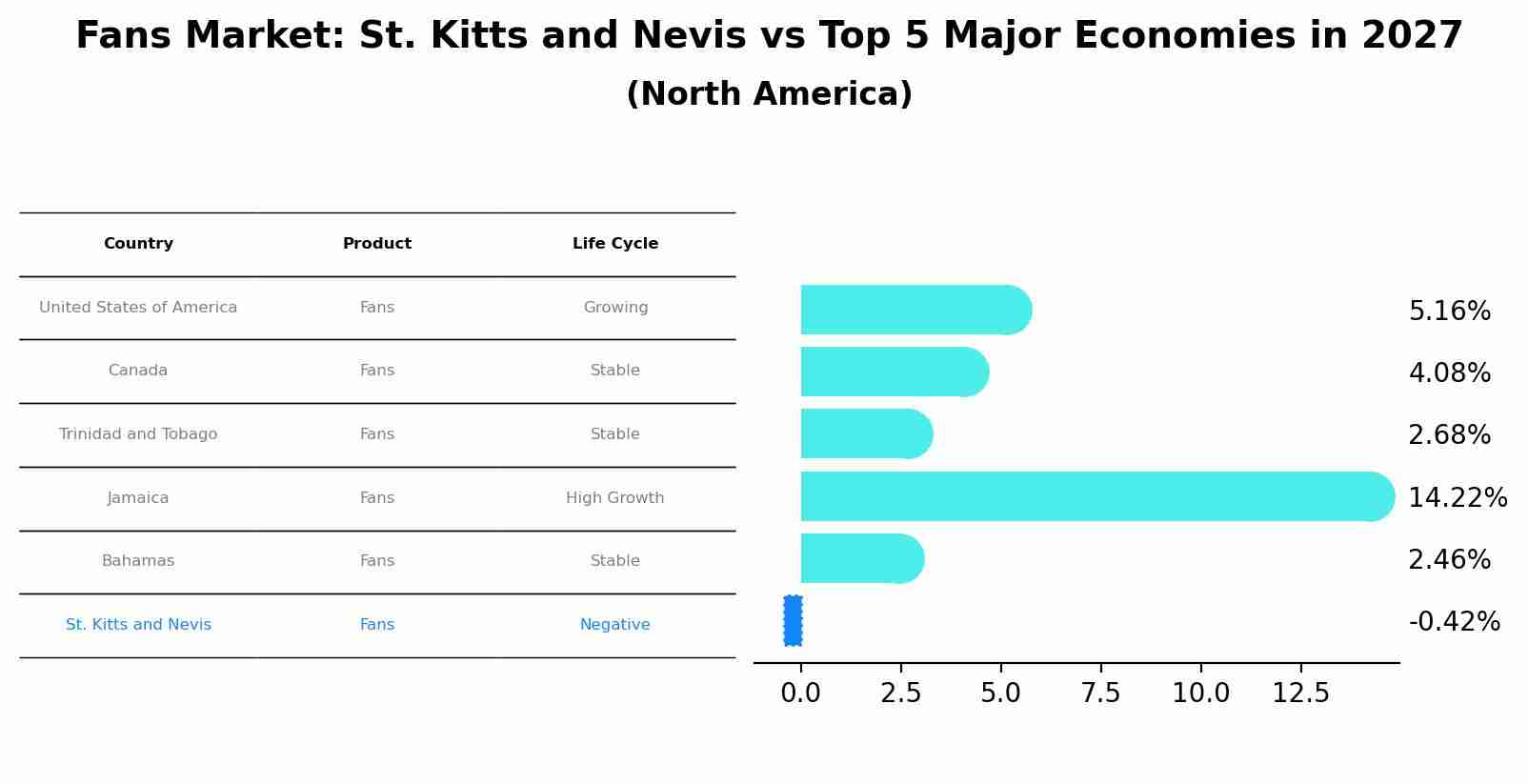 Fans Market: St. Kitts and Nevis vs Top 5 Major Economies in 2027 (North America)