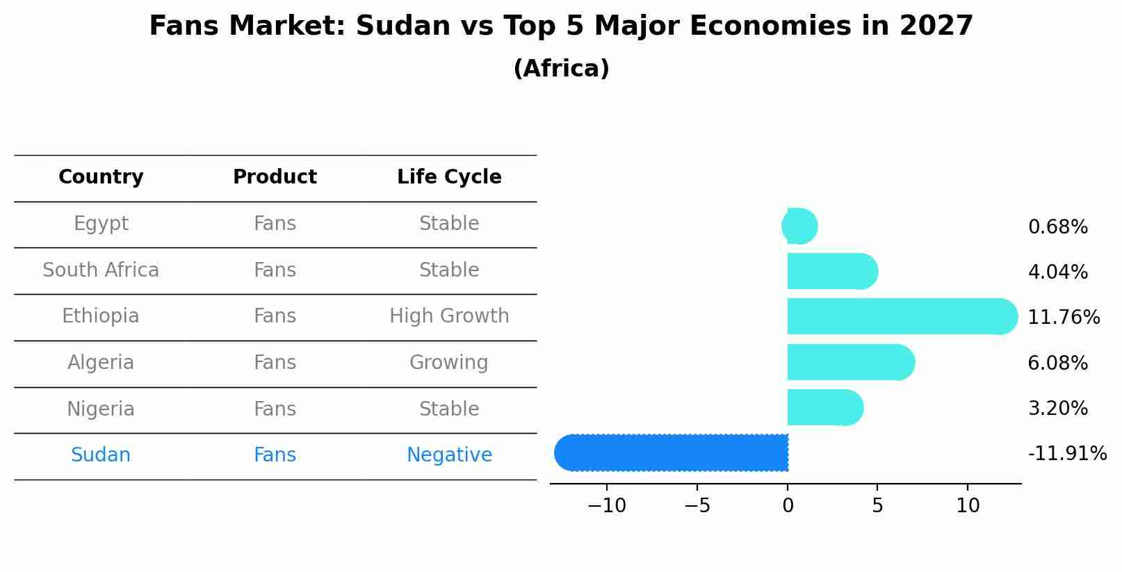 Fans Market: Sudan vs Top 5 Major Economies in 2027 (Africa)