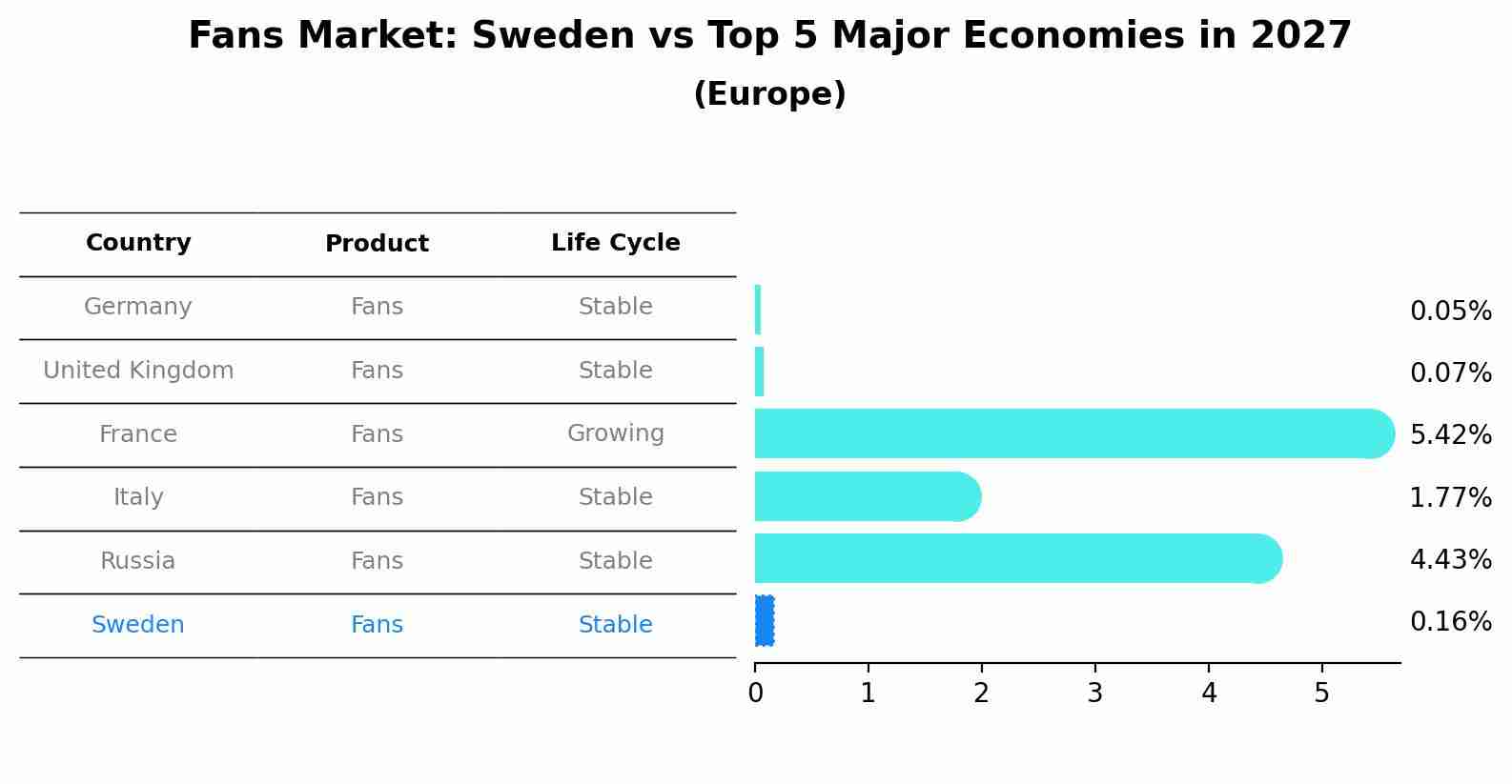 Fans Market: Sweden vs Top 5 Major Economies in 2027 (Europe)