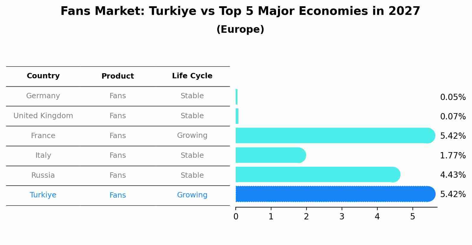 Fans Market: Turkiye vs Top 5 Major Economies in 2027 (Europe)
